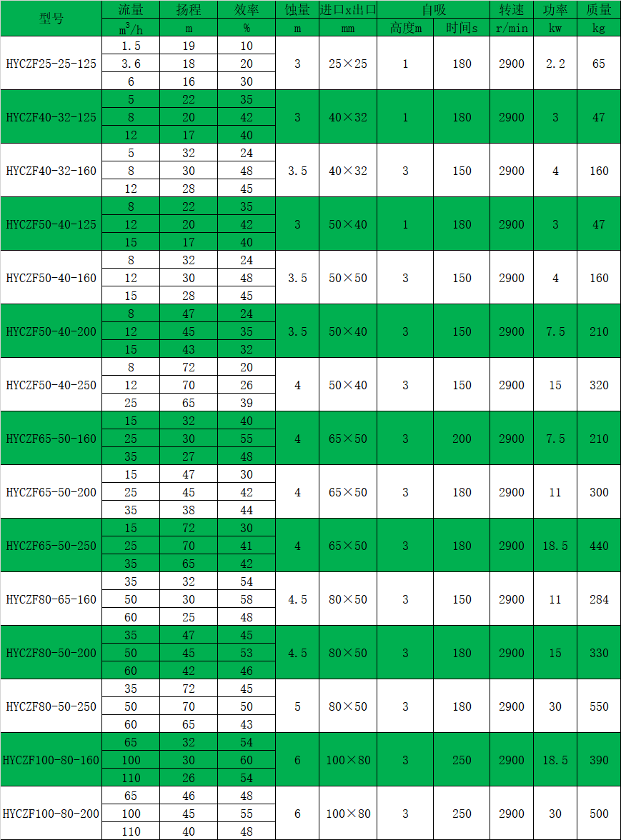 HYCZF衬氟自吸磁力泵性能参数表